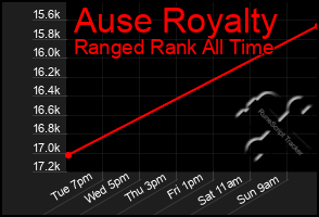 Total Graph of Ause Royalty