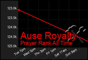 Total Graph of Ause Royalty