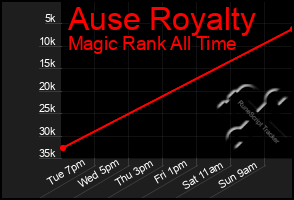 Total Graph of Ause Royalty