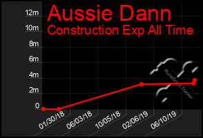 Total Graph of Aussie Dann