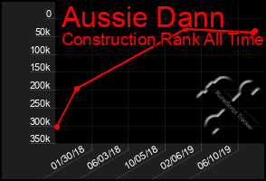 Total Graph of Aussie Dann
