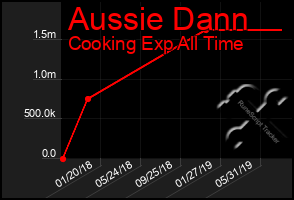 Total Graph of Aussie Dann