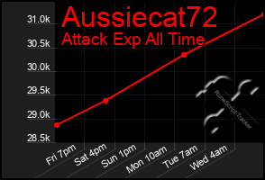 Total Graph of Aussiecat72