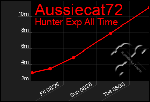 Total Graph of Aussiecat72