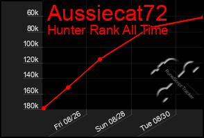 Total Graph of Aussiecat72