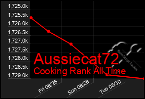 Total Graph of Aussiecat72