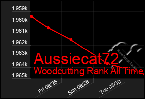 Total Graph of Aussiecat72