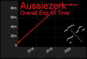 Total Graph of Aussiezerk