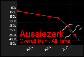 Total Graph of Aussiezerk