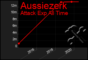 Total Graph of Aussiezerk