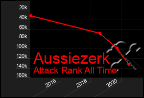 Total Graph of Aussiezerk