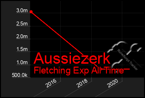 Total Graph of Aussiezerk