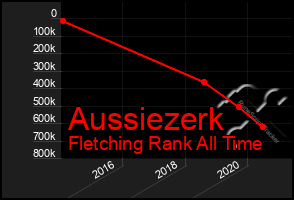 Total Graph of Aussiezerk