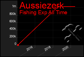 Total Graph of Aussiezerk