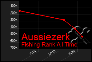 Total Graph of Aussiezerk