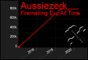 Total Graph of Aussiezerk