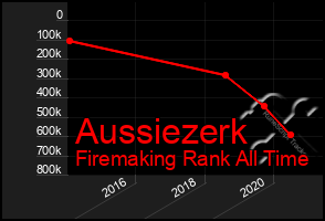 Total Graph of Aussiezerk