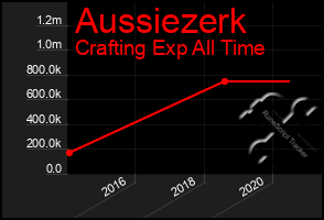 Total Graph of Aussiezerk