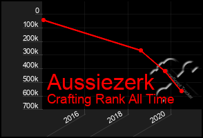 Total Graph of Aussiezerk