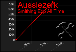 Total Graph of Aussiezerk