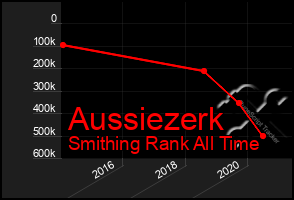 Total Graph of Aussiezerk