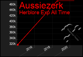 Total Graph of Aussiezerk