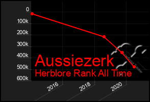 Total Graph of Aussiezerk