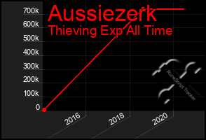 Total Graph of Aussiezerk