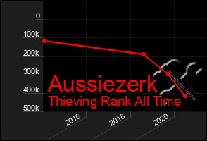 Total Graph of Aussiezerk