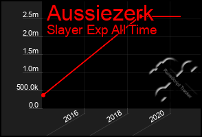 Total Graph of Aussiezerk