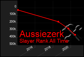 Total Graph of Aussiezerk