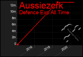 Total Graph of Aussiezerk