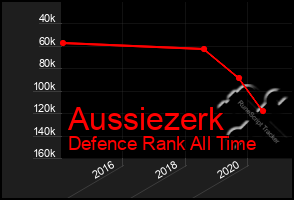 Total Graph of Aussiezerk