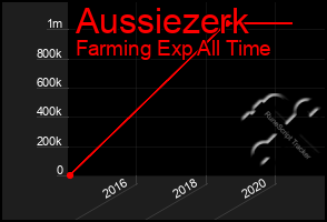 Total Graph of Aussiezerk