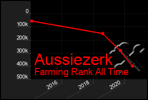 Total Graph of Aussiezerk