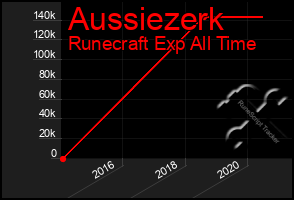 Total Graph of Aussiezerk