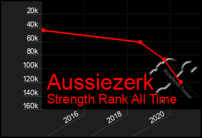 Total Graph of Aussiezerk