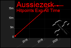 Total Graph of Aussiezerk