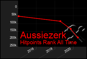 Total Graph of Aussiezerk