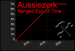 Total Graph of Aussiezerk