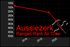 Total Graph of Aussiezerk