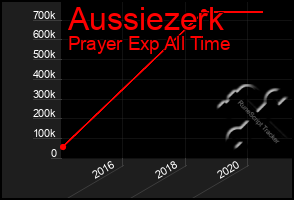 Total Graph of Aussiezerk