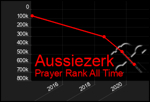 Total Graph of Aussiezerk