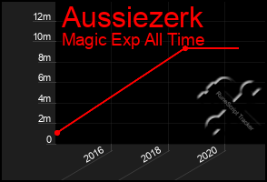 Total Graph of Aussiezerk