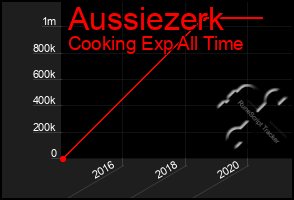 Total Graph of Aussiezerk