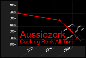 Total Graph of Aussiezerk