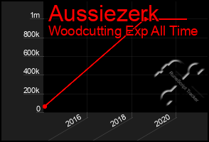 Total Graph of Aussiezerk