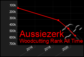 Total Graph of Aussiezerk