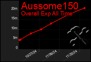 Total Graph of Aussome150