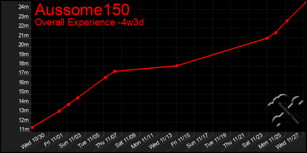 Last 31 Days Graph of Aussome150